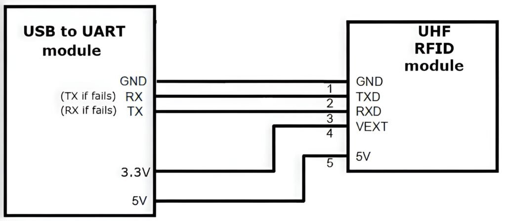 Wiring diagram illustrating the connection between the USB to UART module and the UHF RFID module, detailing the pin assignments including VEXT and TX/RX logic.