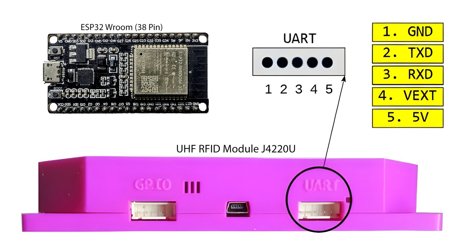 Hardware interface diagram showing a 38-pin ESP32 Wroom microcontroller and the JENCE J4220U UHF RFID module with UART pinout.