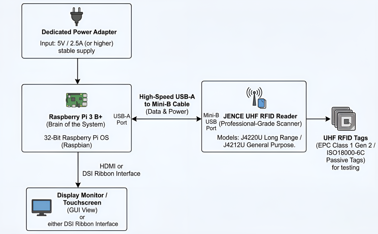 Raspberry Pi to reader Diagram