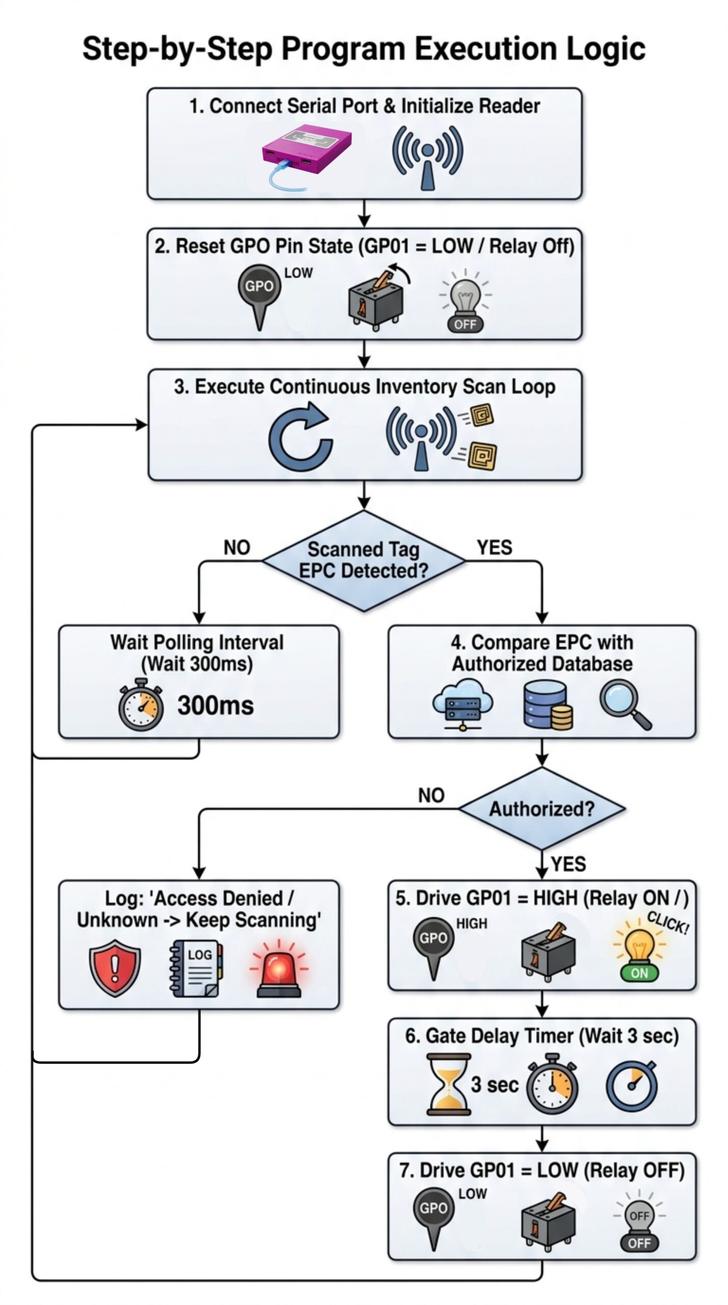 Step-by-Step Program Execution Logic Flowchart